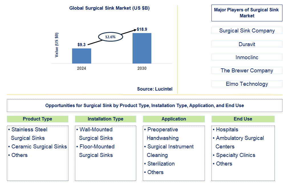 Surgical Sink Trends and Forecast